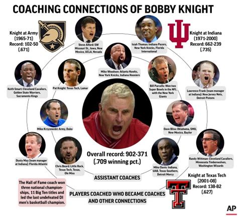 bobby knight coaching tree.